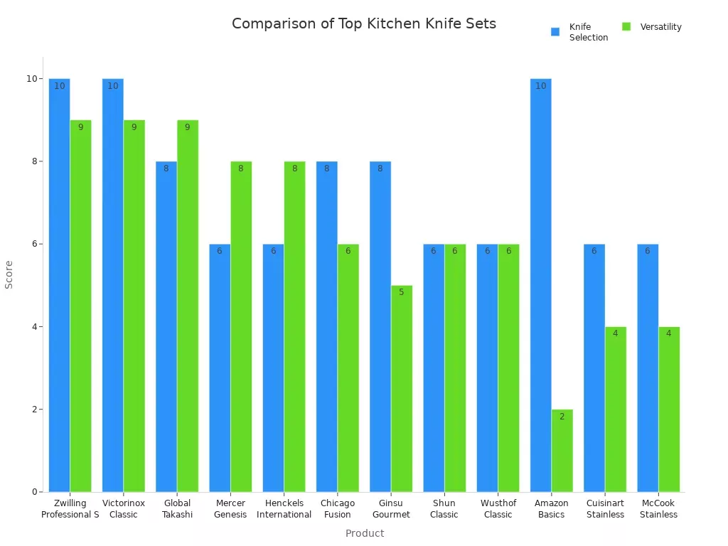 Bar chart comparing knife selection and versatility scores for top kitchen knife sets