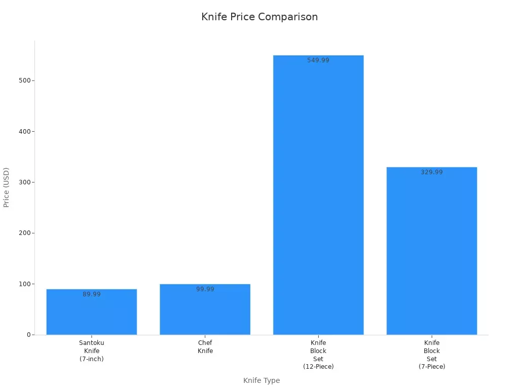 Bar chart comparing prices of Santoku knife, Chef knife, and knife block sets