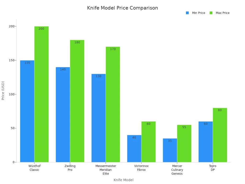 Bar chart comparing minimum and maximum prices of popular forged and stamped knives